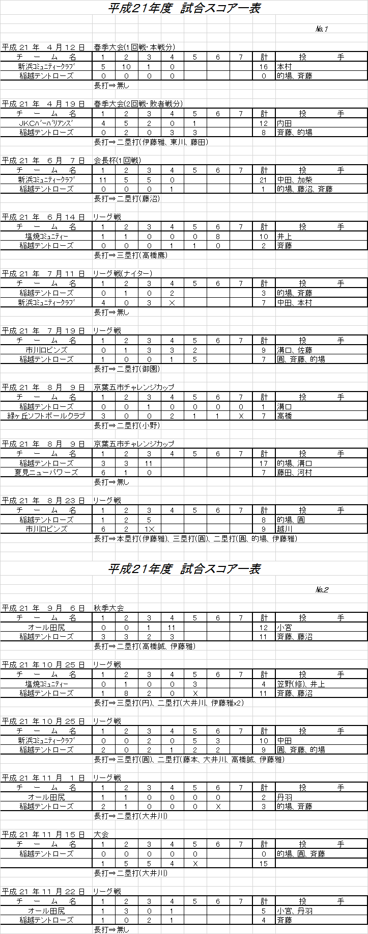 2009年チーム成績