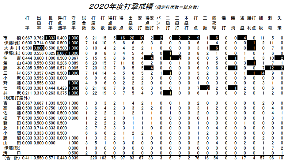 2020_年間成績_打撃