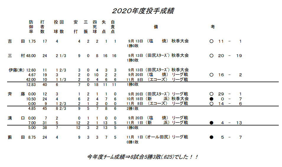 2020_年間成績_投手